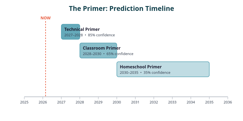Prediction timeline