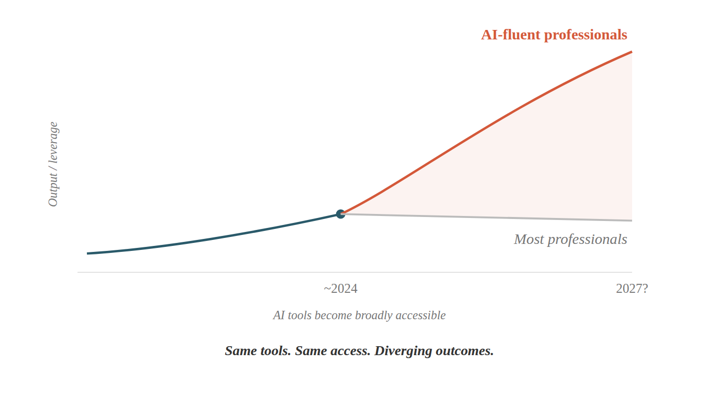 A diagram showing the K-shaped divergence in AI adoption. A shared trajectory splits around 2025 when tools arrive broadly: power users accelerate upward while everyone else flatlines.