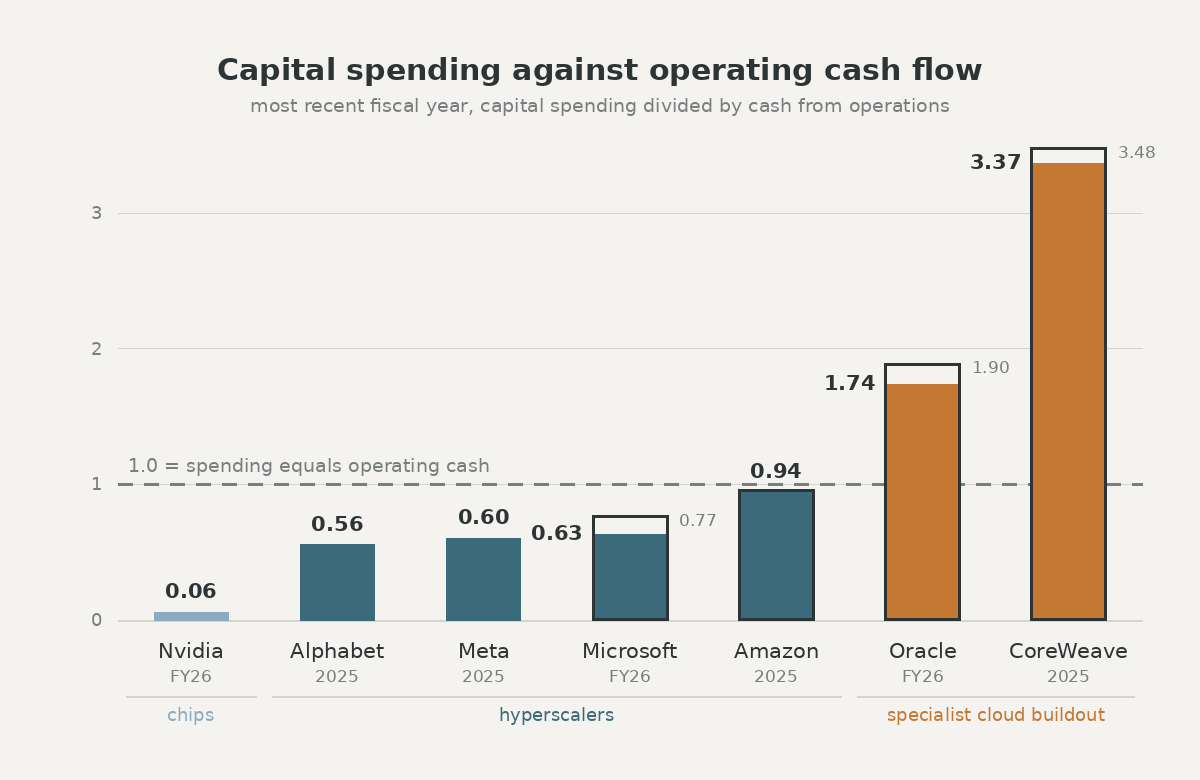 Capital spending as a multiple of operating cash flow: Nvidia 0.06, Alphabet 0.55, Meta 0.60, Microsoft 0.63, Amazon 0.94, Oracle 1.74, CoreWeave 3.37