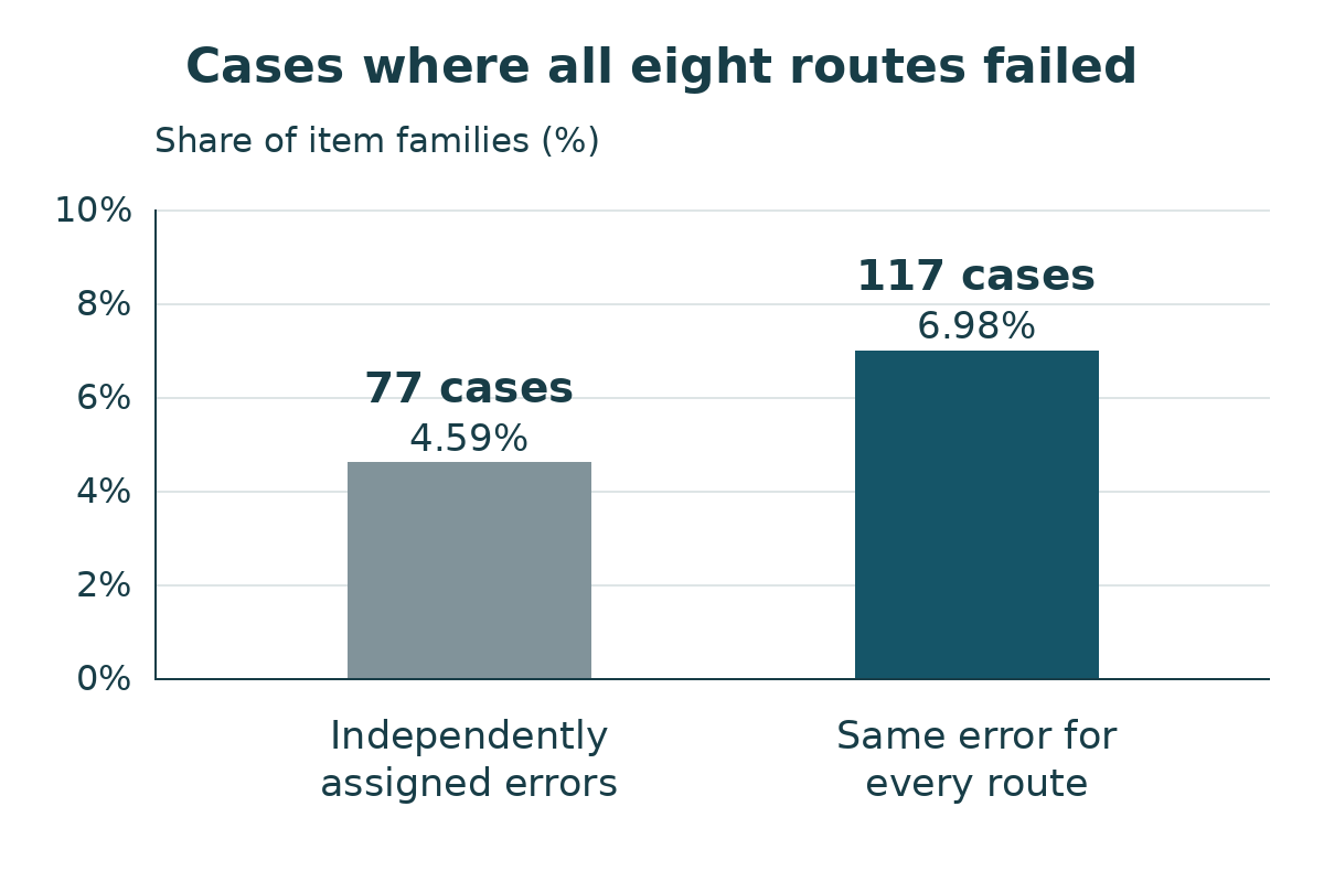 All-eight exact-repair failure: 77 of 1,677 cases (4.59%) versus 117 (6.98%). The vertical axis runs from 0% to 10%.