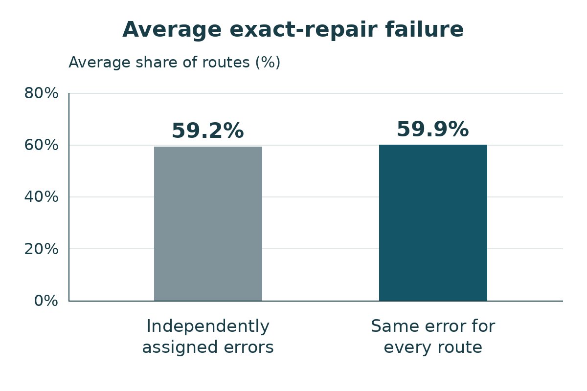 Average exact-repair failure: 59.2% for independently assigned errors and 59.9% for the same error. The vertical axis runs from 0% to 80%.