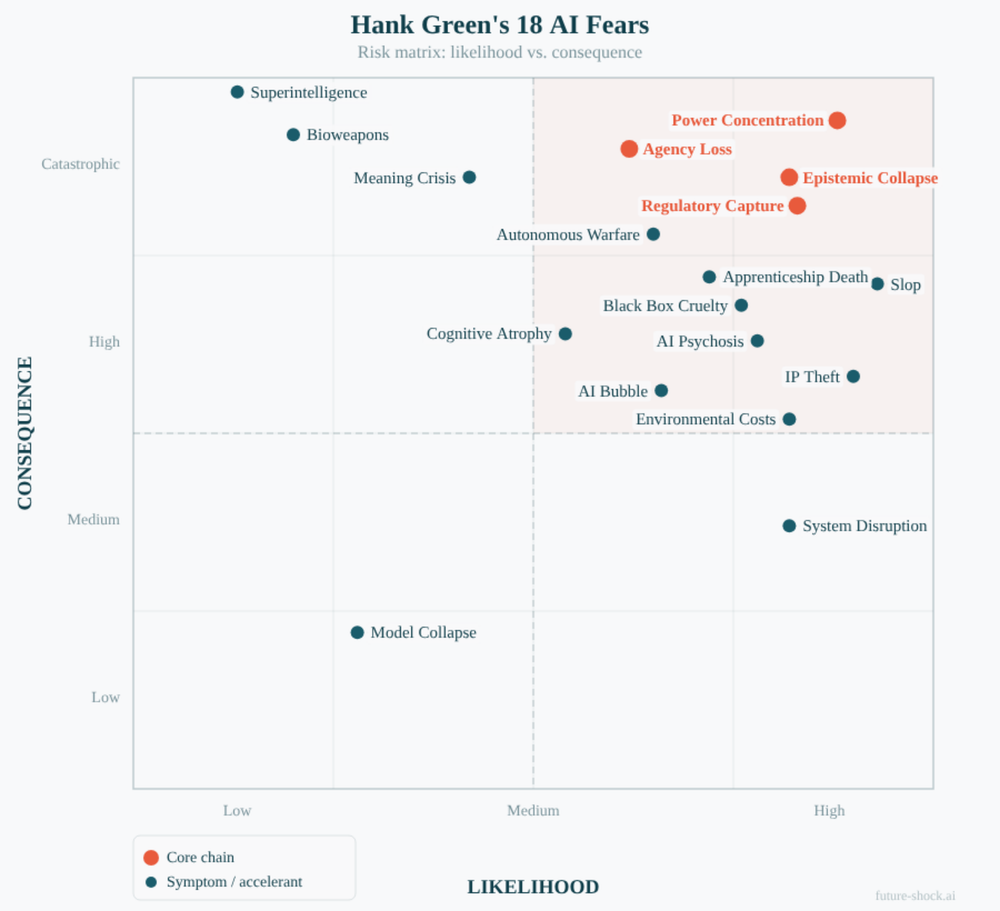 Hank Green's 18 AI Fears, Charted
