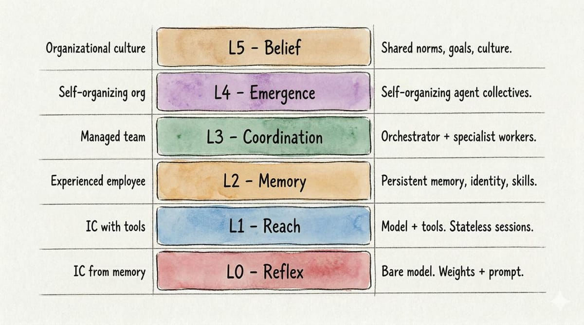 Watercolor illustration of the six Levels of Emergent Intelligence (L0-L5), from bare model reflexes to synthetic culture