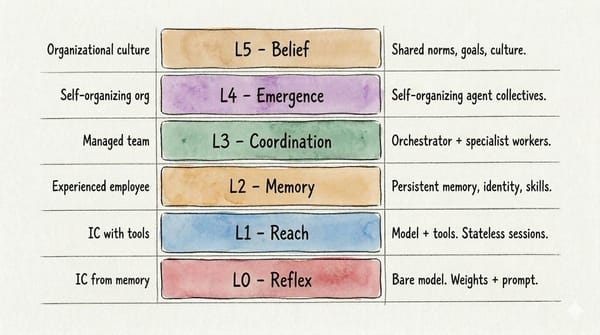 Watercolor illustration of the six Levels of Emergent Intelligence (L0-L5), from bare model reflexes to synthetic culture